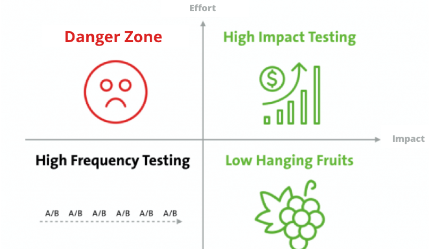 The Four-fields Of A/B-Testing - IRIDION